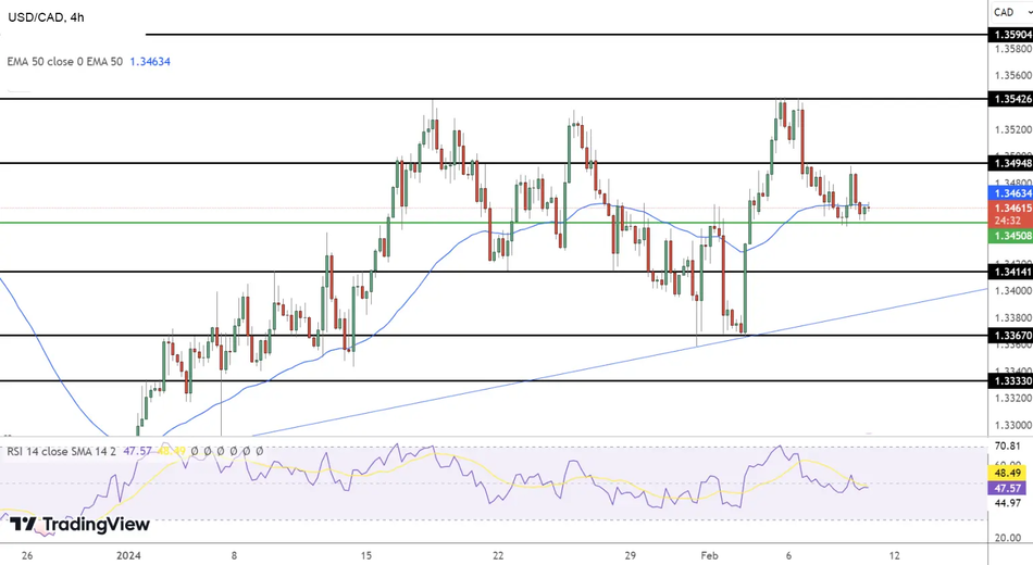 Прогноз цены USD/CAD: технический анализ